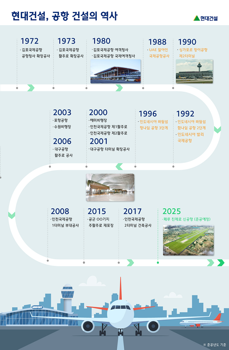 1972 김포국제공항 공항청사 확장공사 1973 김포국제공항 활주로 확장공사 1980 김포국제공항 여객청사 김포국제공항 국제여객청사 1988 UAE 알아인 국제공항공사 1990 싱가포르 창이공항 제2터미널 2003 포항공항 수원비행장 2006 대구공항 활주로 공사 2000 해미비행장 인천국제공항 제1활주로 인천국제공항 제2활주로 2001 대구공항 터미널 확장공사 1996 인도네시아 바탐섬 항나딤 공항 3단계 1992 인도네시아 바탐섬 함나딤 공항 2단계 인도네시아 발리 국제공항 2008 인천국제공항 1터미널 부대공사 2015 공군00기지 주활주로 재포장 2017 인천국제공항 2터미널 건축공사 2025 페루 친체로 신공항(준공예정)